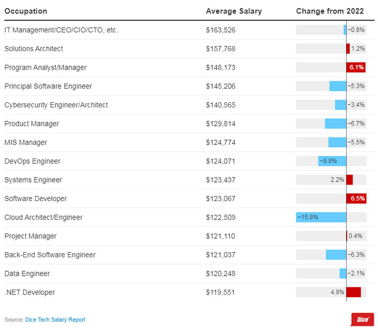 Average Tech Salary by Occupation