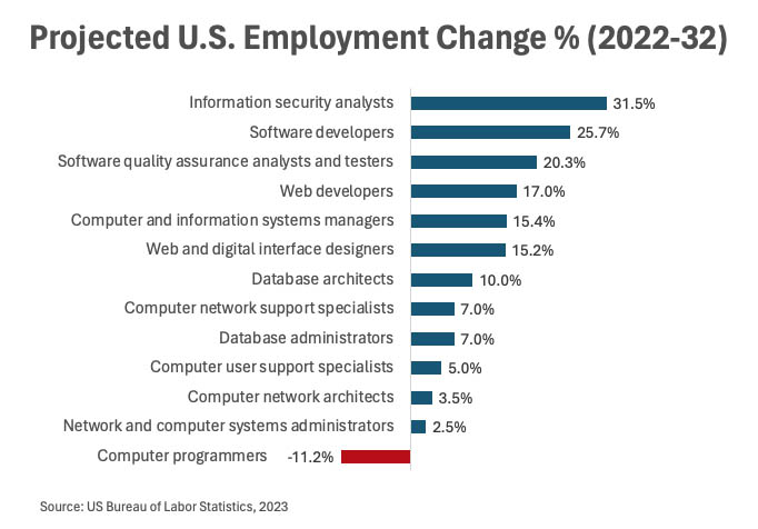 Projected US Employment Change